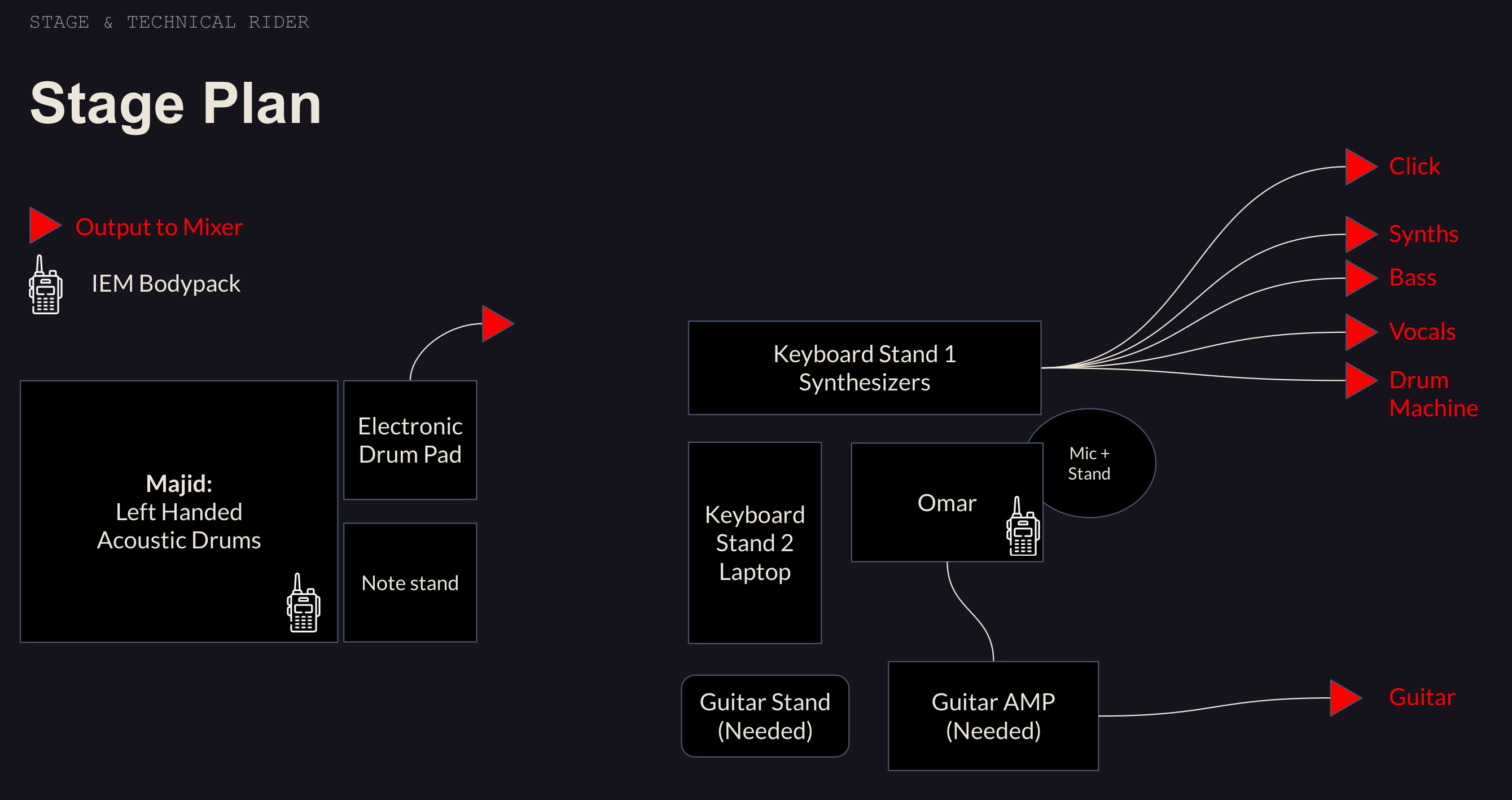 Nomarch stage plan diagram showing equipment layout for Omar and Majid